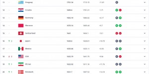 【龙八国际】FIFA排名前20:日本升2位至第16 美国降2位 阿根廷仍居首&前15不变