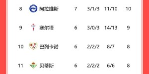 【龙八国际】西甲积分榜：皇马联赛4连胜，先赛1场落后巴萨1分