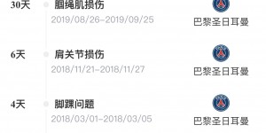 【龙八国际】大伤没有，小伤不断🤕姆巴佩生涯已伤近20次，单次最多伤缺35天