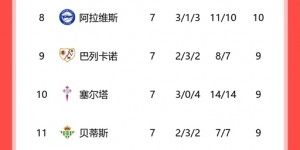 【龙八国际】西甲积分榜：巴萨4分优势领跑，皇马、马竞排名二、三