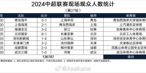 【龙八国际】2024中超联赛现场观众人数统计（第27轮）