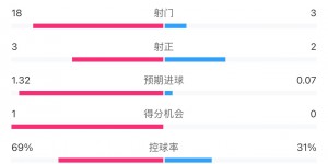 【龙八国际】连场15犯🤯勒沃库森主场战米兰15犯2黄，上场客战拜仁15犯3黄