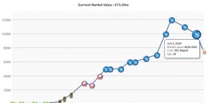 【龙八国际】亿元先生-1！奥斯梅恩身价1亿📉7500万，加盟土超暴跌2500万欧