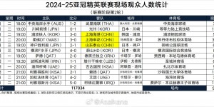 【龙八国际】亚冠精英联赛第二轮现场观众人数：申花客战柔佛31386人最多