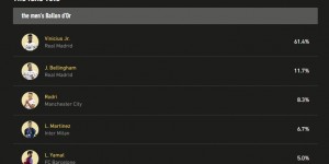 【龙八国际】球迷票选金球奖：维尼修斯得票率61.4%，贝林11.7%，罗德里8.3%