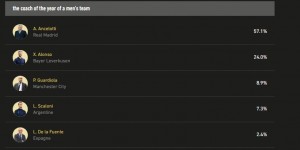【龙八国际】球迷票选金球年度主帅：安帅57.1%领跑，阿隆索24%，瓜帅8.9%