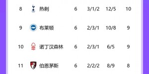 【龙八国际】英超积分榜：利物浦先赛领先曼城枪手4分，水晶宫7轮不胜居降级区