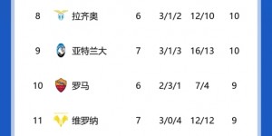 【龙八国际】意甲积分榜：那不勒斯领跑，国米暂升第二，尤文、AC米兰排四、五