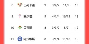 【龙八国际】西甲积分榜：巴萨净胜球优势领跑，皇马先赛积分追平排第二