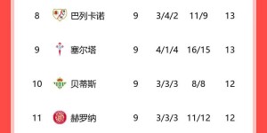 【龙八国际】西甲积分榜：巴萨3分优势领先皇马 马竞近4轮仅1胜排第三