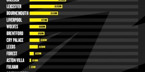 【龙八国际】英超球队股东贷款：埃弗顿4.51亿镑 枪手2.59亿镑 曼城&曼联0