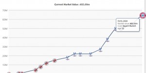 【龙八国际】高级货！22岁奥利塞身价涨至6500万，9场6球3助拜仁5300万欧买入