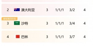 【龙八国际】18强赛C组积分：国足0分垫底净胜球-10，日本3连胜轰14球0丢球