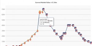 【龙八国际】亏炸！28岁勒马尔身价跌至750万欧，马竞18年花7200万&178场10球