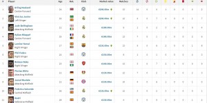 【龙八国际】身价合理吗❓18位亿元先生：两人2亿欧霸榜 姆&贝1.8亿 皇马7人