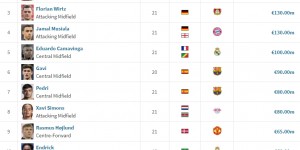 【龙八国际】皇萨半壁江山！全球U21球员身价前12：皇萨各3人曼联1人巴黎2人
