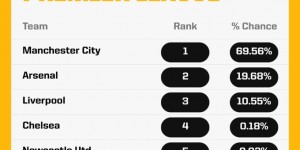 【龙八国际】超算预测英超冠军：曼城69.56% 阿森纳19.68% 利物浦10.55%
