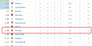【龙八国际】曼联今晚若不胜将刷新最差开局！19/20赛季前8轮9分排名第12