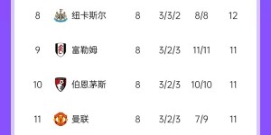 【龙八国际】英超积分榜：枪手先赛遭首败仍第3，曼联跌第11重回下半区