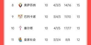 【龙八国际】西甲积分榜：巴萨各赛事3连胜，3分优势领先皇马