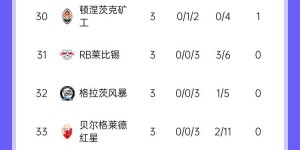 【龙八国际】五大联赛有4队暂处欧冠淘汰区：米兰、马竞均1胜2负，莱比锡3连败