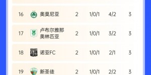 【龙八国际】英超7队踢欧战合丢10球，曼联独占5球😶‍🌫️欧冠4队仅丢1球