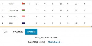【龙八国际】两场净胜球-51🥶U17亚预赛关岛0-18阿曼，首战0-33塔吉克斯坦