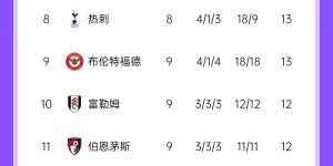 【龙八国际】噩梦醒了😭狼队前9轮打完了英超前7+纽卡，拿到2分“冲”至倒2