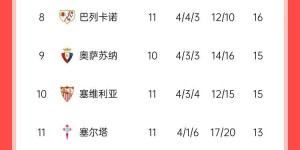 【龙八国际】西甲积分榜：马竞输球仍居第四 巴萨领先皇马6分领跑