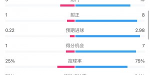 【龙八国际】德比不了一点😅马赛战巴黎20分钟染红&1乌龙1失误 数据也一边倒