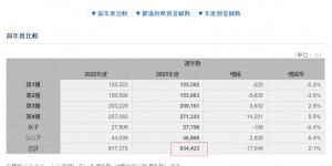 【龙八国际】比国内多30万！日本足协去年数据：日本注册球员83.44万人