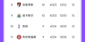 【龙八国际】英超积分榜：利物浦6轮不败&2分领跑 曼城遭遇联赛首败