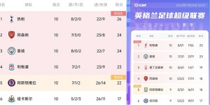 【龙八国际】提前掉队？阿森纳10轮后排第4&落后榜首7分，上赛季同期只落后2分