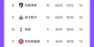 【龙八国际】天还没亮😭狼队前9轮被一众豪门暴揍，本轮仍未赢&重回英超垫底