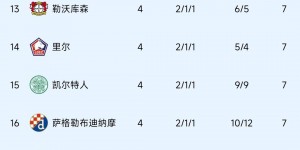 【龙八国际】惊不惊喜！萨格勒布9球惨败拜仁后2胜1平，现在排名16比拜仁高1名