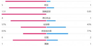 【龙八国际】全面遭碾压！热刺半场1-3加拉塔萨雷：射门1-11 控球率四六开