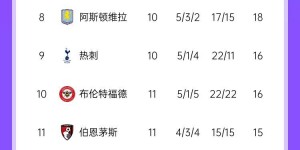 【龙八国际】英超积分榜：曼城各赛事4连败，先赛落后榜首利物浦2分