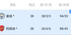 【龙八国际】给你机会你…曼城4连冠后终现疲软，但枪手同样低迷暂列第6