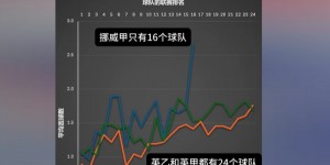 【龙八国际】英国博主：挪甲的防守水平很低，侯永永进球多不代表水平高