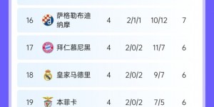 【龙八国际】窝里横？巴黎联赛9胜2平稳居榜首，欧冠4轮仅1胜&排第25居淘汰区