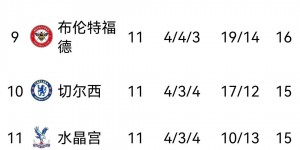 【龙八国际】英超排名对比上赛季：前三全变，枪手仍第4，车子+7曼联-5热刺-8