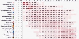 【龙八国际】Opta计算英超夺冠概率：利物浦60% 曼城34% 阿森纳5% 切尔西0.3%