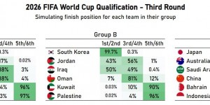 【龙八国际】机构预测世预赛：国足6%直接晋级世界杯，日本99.99%，印尼0.5%