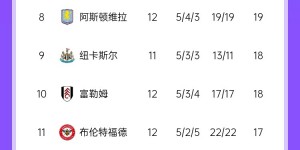 【龙八国际】英超积分榜：曼联4胜4平4负仍排第12，落后前四6分，落后榜首15分