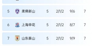 【龙八国际】亚冠东亚区积分榜：中超三队均5轮7分进晋级区，分列6、7、8位