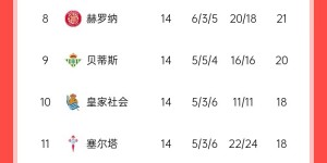 【龙八国际】西甲积分榜：巴萨先赛两场仅领先皇马4分，先赛1场领先马竞5分