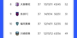 【龙八国际】J1联赛争冠形势：3队存夺冠可能，神户末轮赢球即可完成卫冕