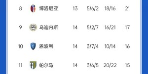 【龙八国际】意甲积分榜：亚特兰大8连胜距榜首1分，罗马4连败俯冲降级区