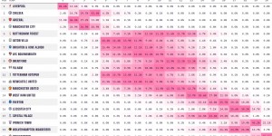 【龙八国际】不踢都赢麻了😅英超最新夺冠概率：利物浦升至82%，阿森纳第二