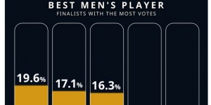 【龙八国际】环足奖官方公布最佳球员目前获票情况：C罗19.6%领跑，萨拉赫第二
